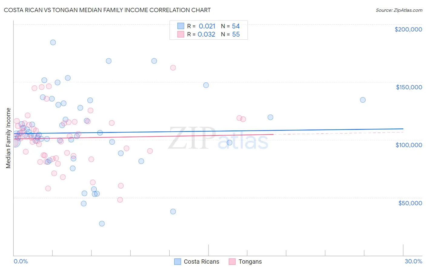 Costa Rican vs Tongan Median Family Income