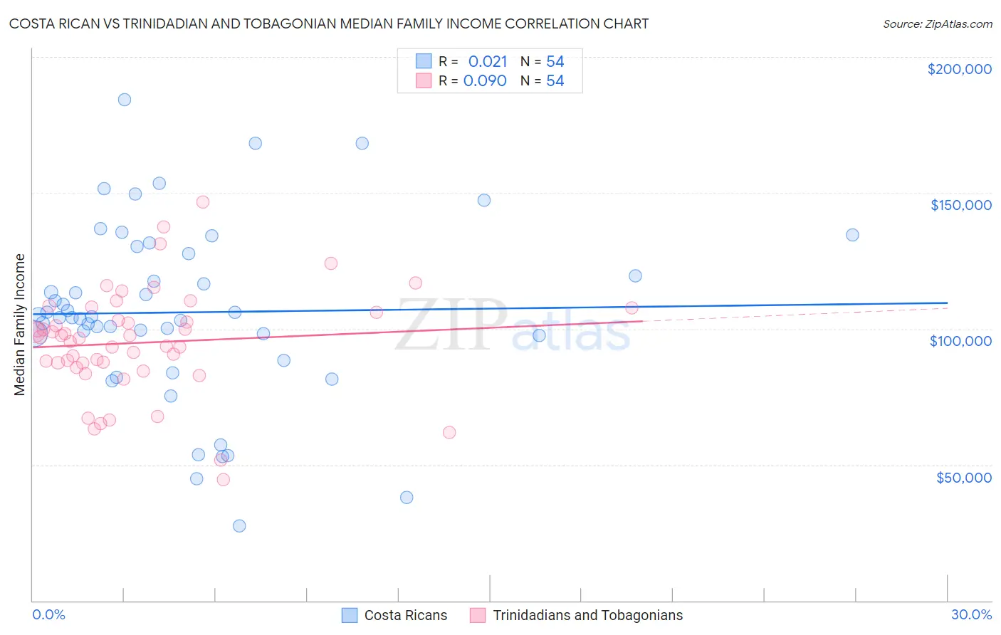 Costa Rican vs Trinidadian and Tobagonian Median Family Income
