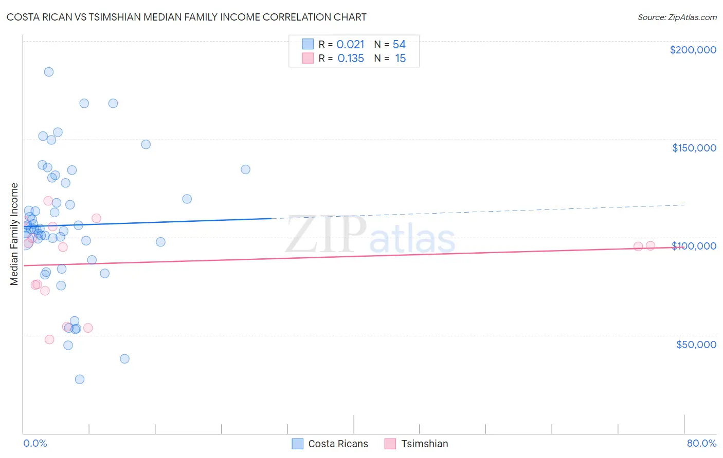 Costa Rican vs Tsimshian Median Family Income