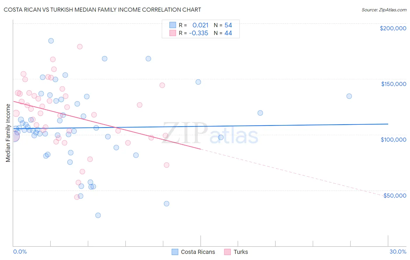 Costa Rican vs Turkish Median Family Income