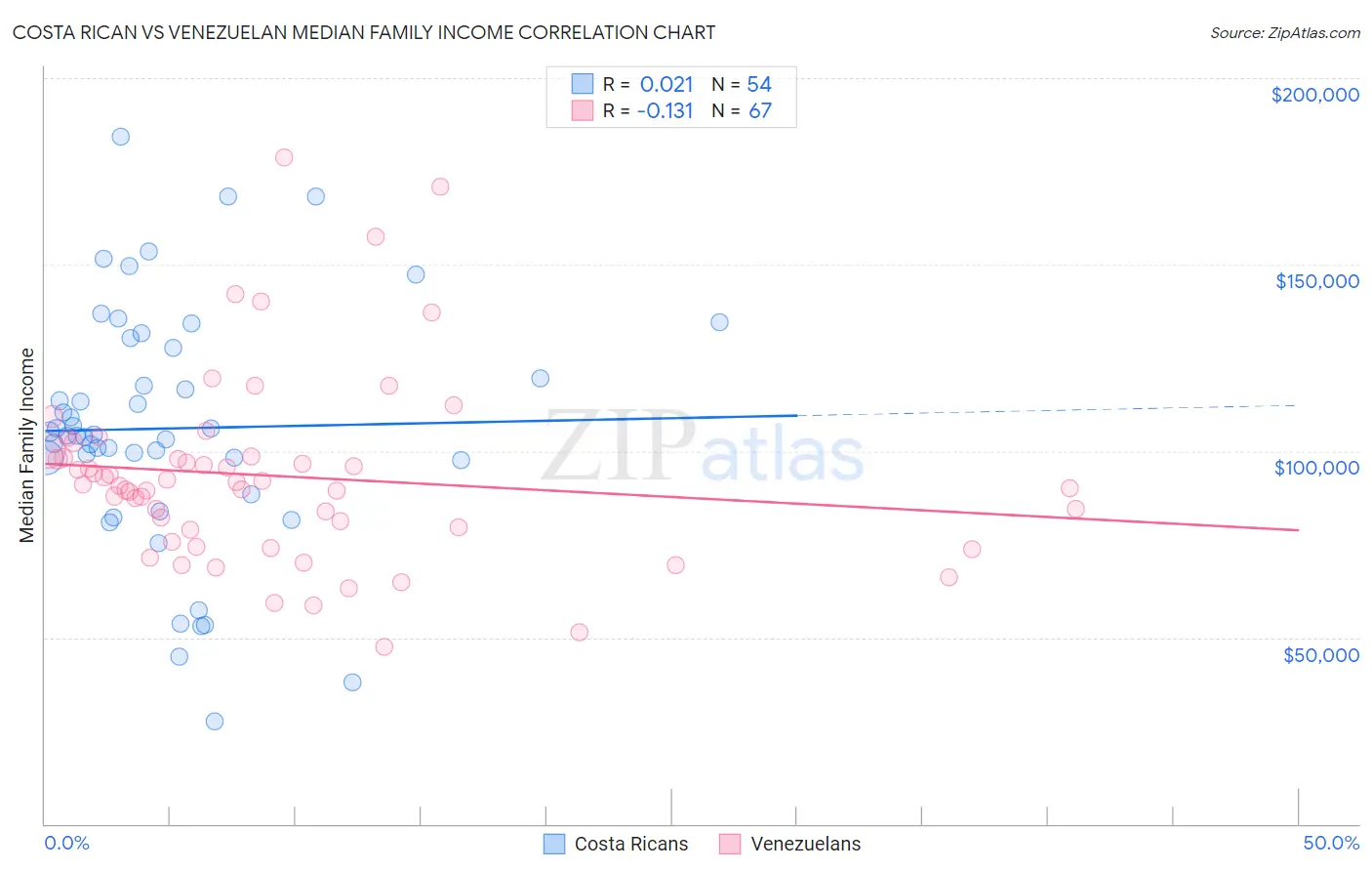 Costa Rican vs Venezuelan Median Family Income
