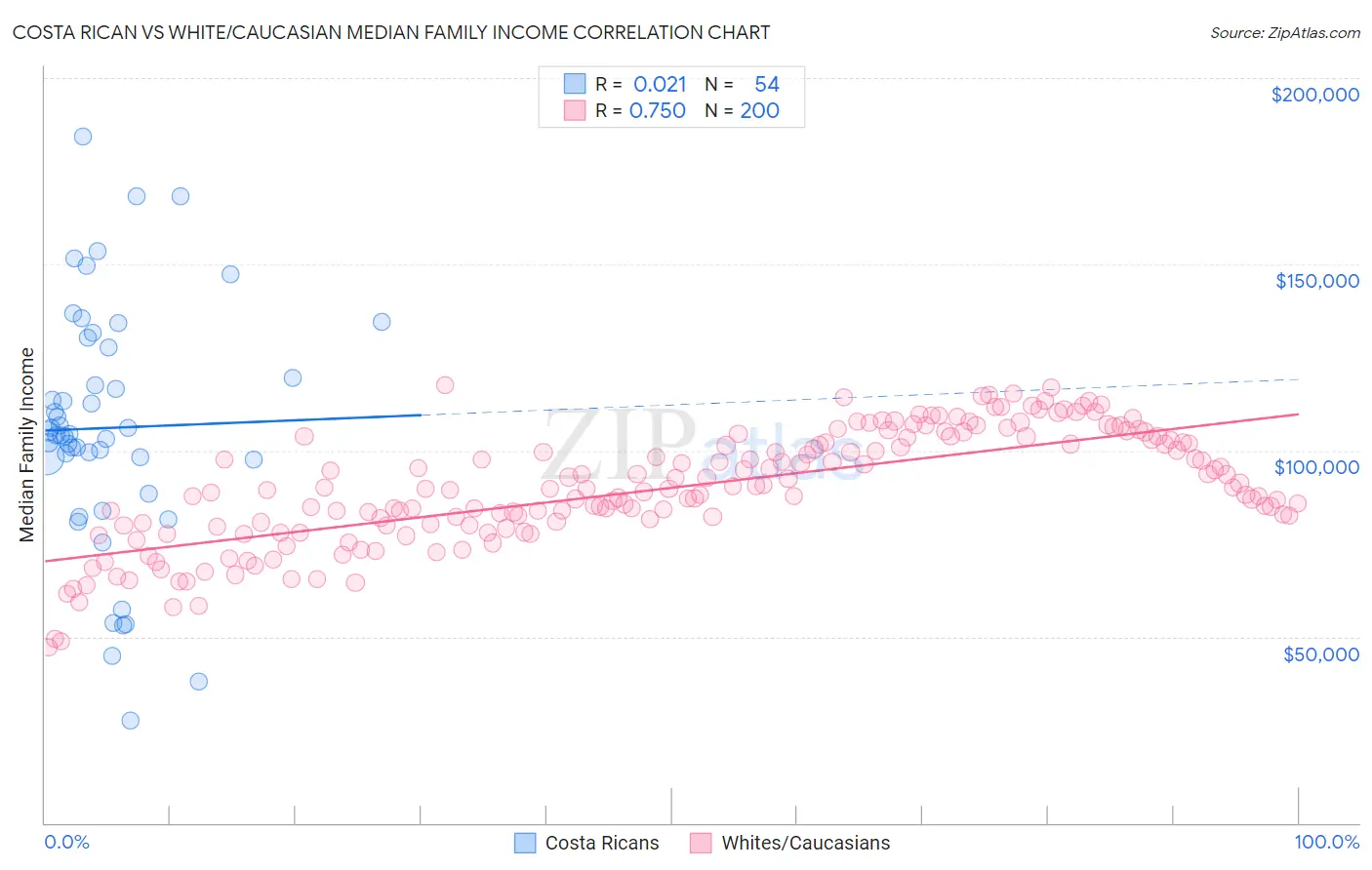 Costa Rican vs White/Caucasian Median Family Income