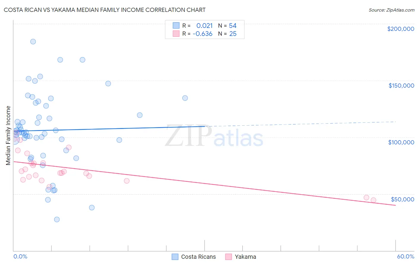 Costa Rican vs Yakama Median Family Income