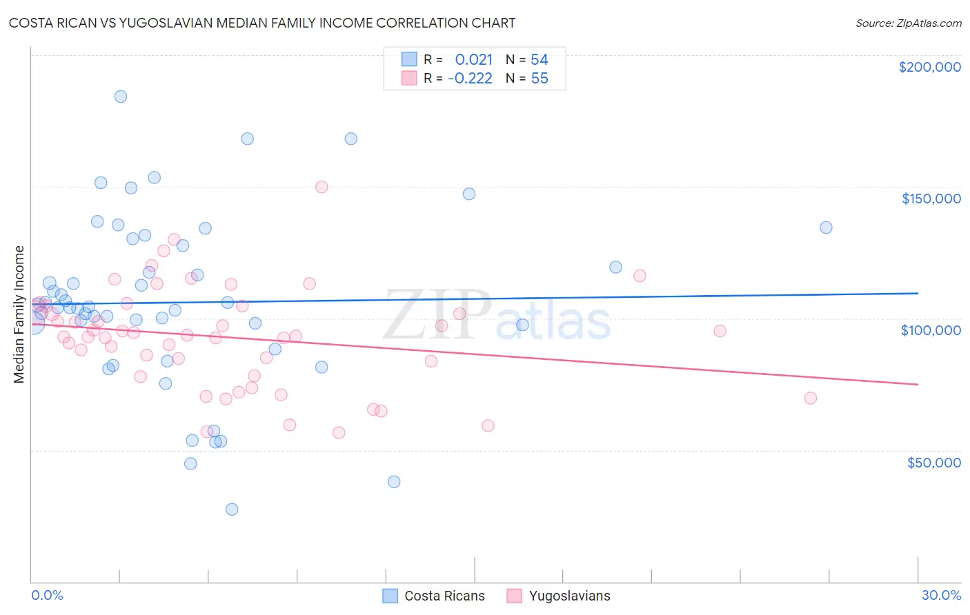 Costa Rican vs Yugoslavian Median Family Income