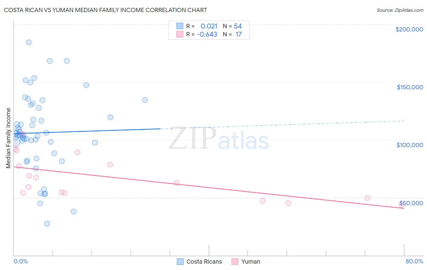 Costa Rican vs Yuman Median Family Income