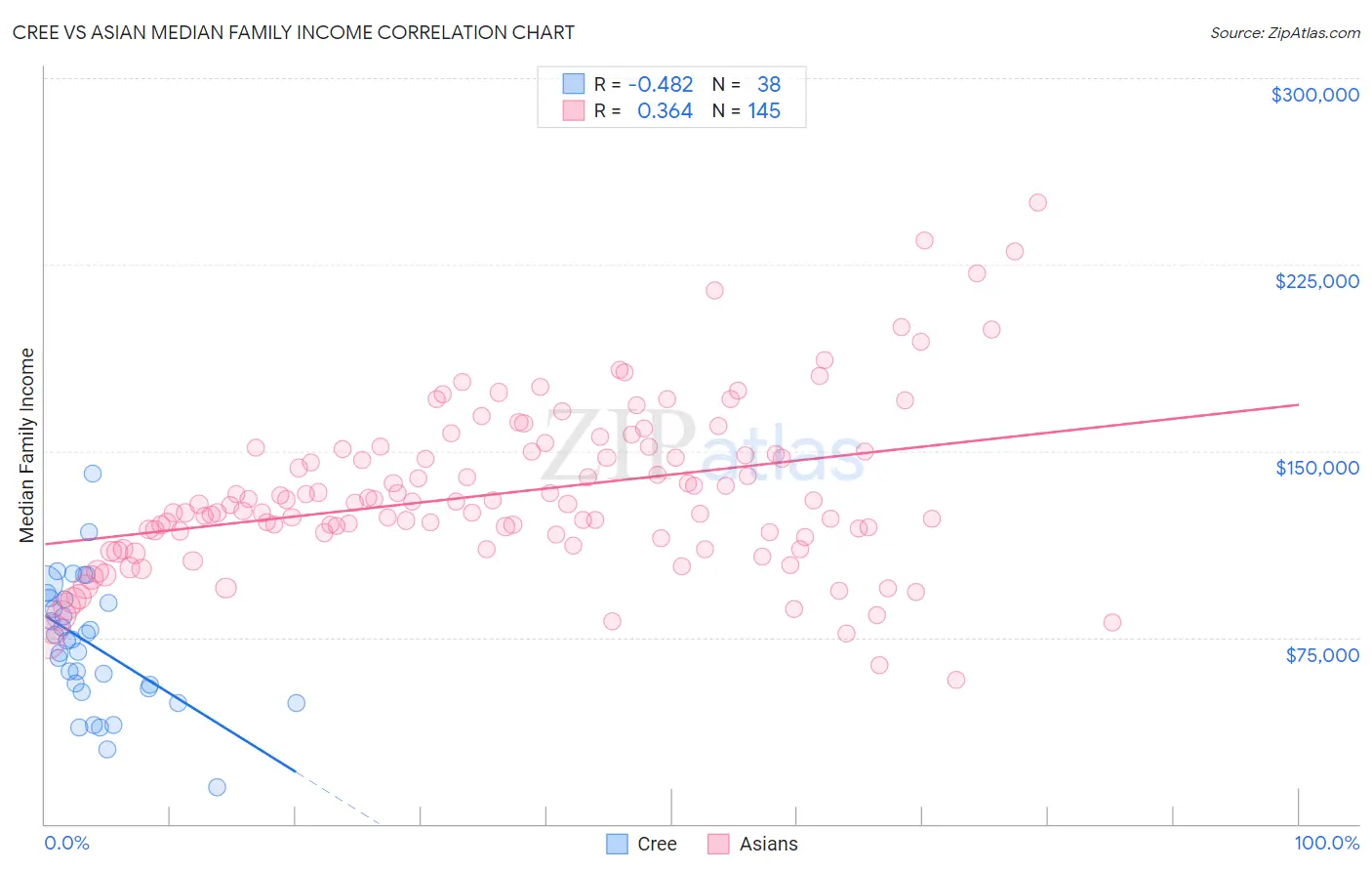 Cree vs Asian Median Family Income