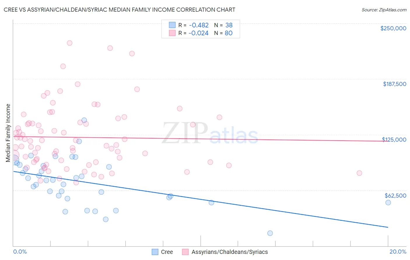 Cree vs Assyrian/Chaldean/Syriac Median Family Income
