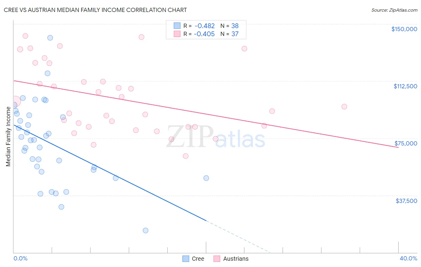 Cree vs Austrian Median Family Income