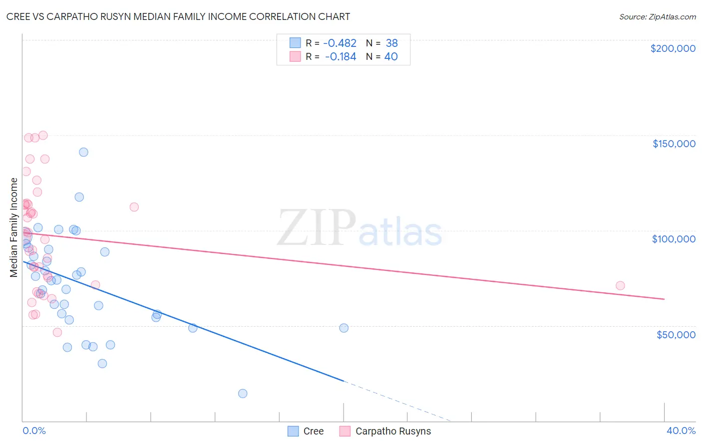 Cree vs Carpatho Rusyn Median Family Income