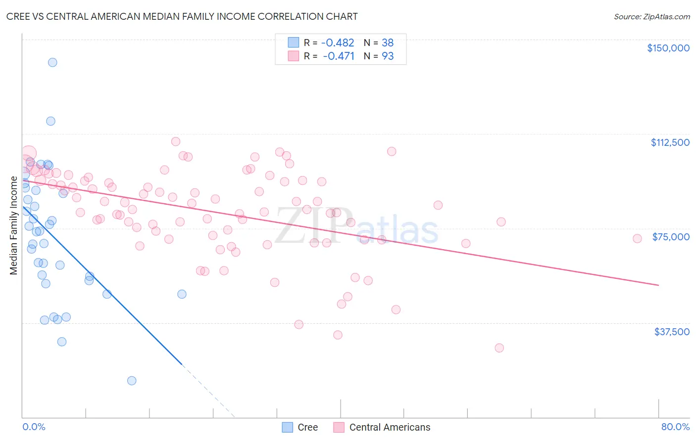 Cree vs Central American Median Family Income