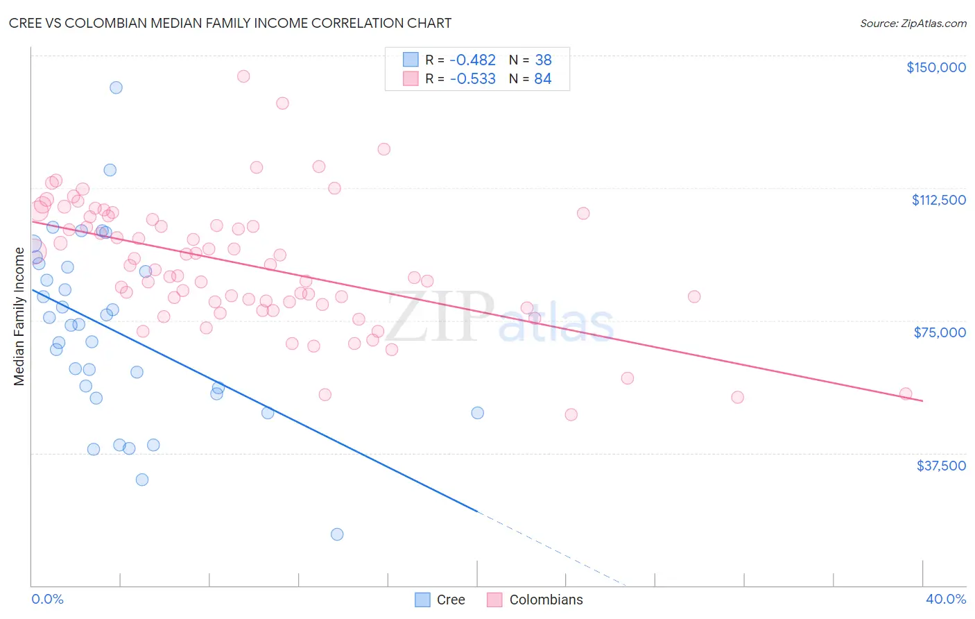 Cree vs Colombian Median Family Income