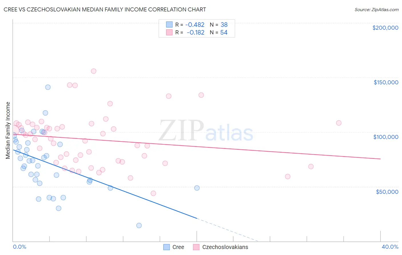 Cree vs Czechoslovakian Median Family Income