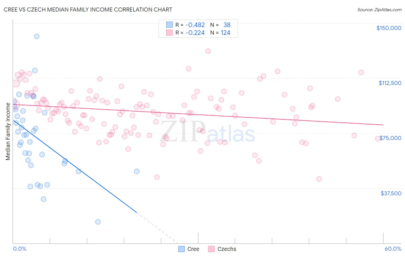 Cree vs Czech Median Family Income