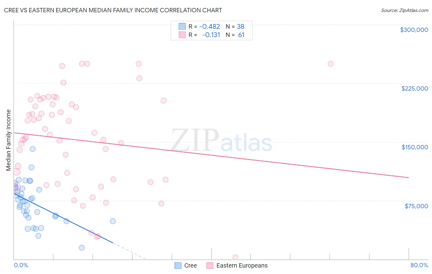 Cree vs Eastern European Median Family Income