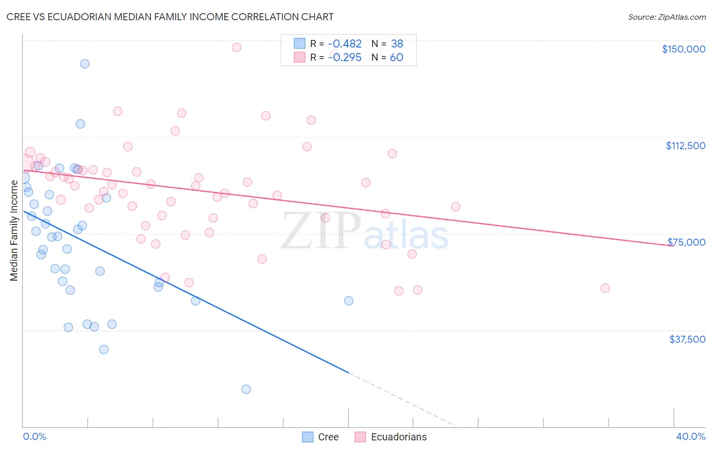 Cree vs Ecuadorian Median Family Income
