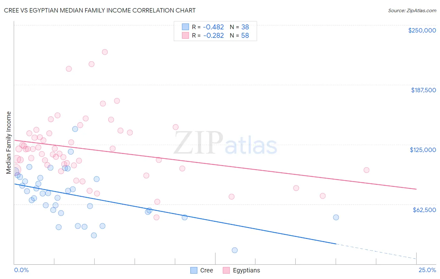 Cree vs Egyptian Median Family Income