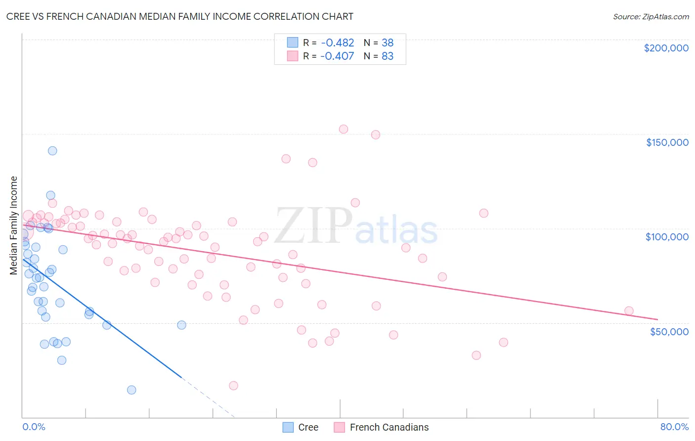 Cree vs French Canadian Median Family Income