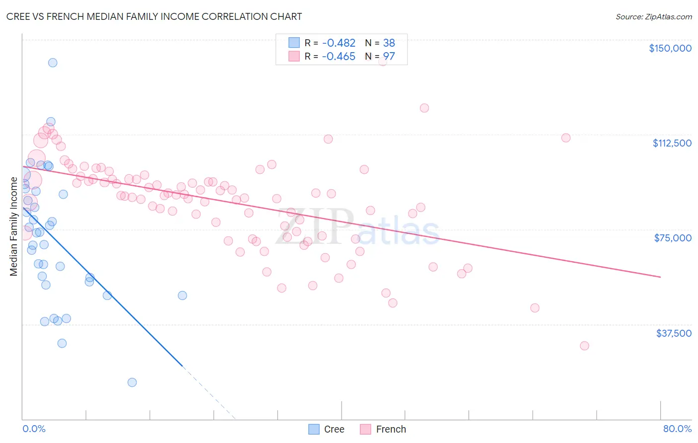 Cree vs French Median Family Income