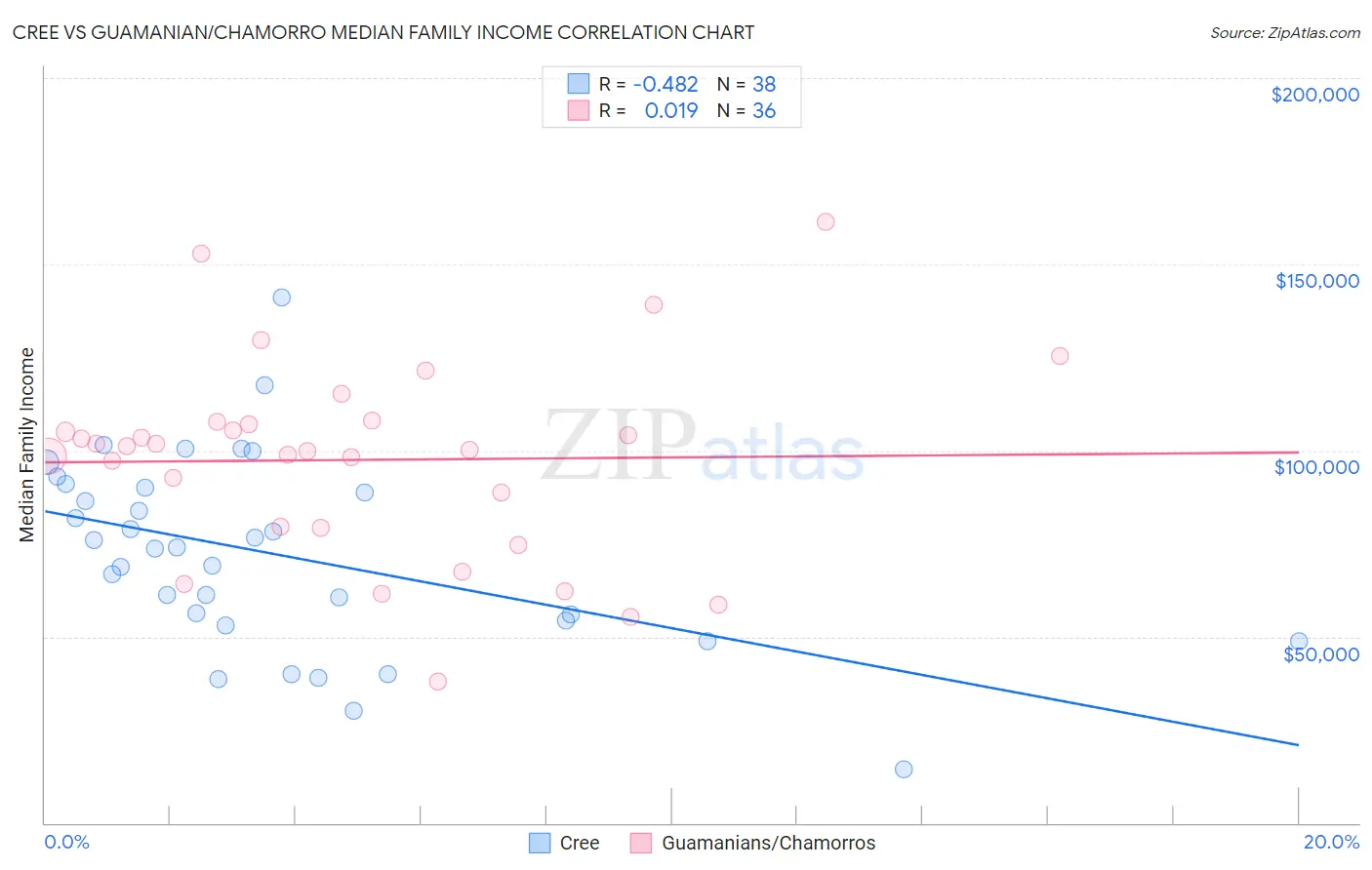 Cree vs Guamanian/Chamorro Median Family Income