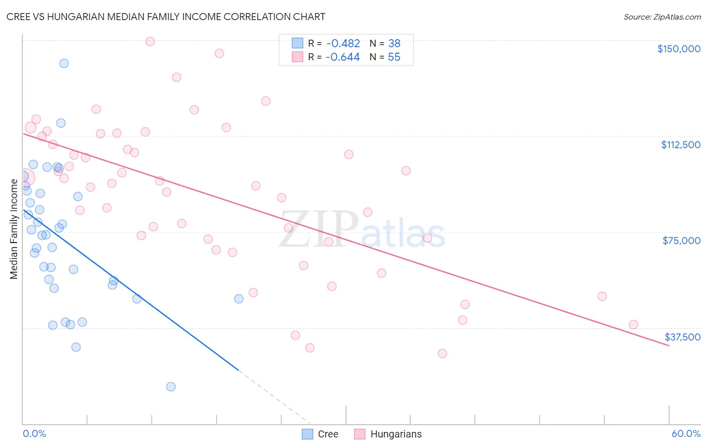 Cree vs Hungarian Median Family Income