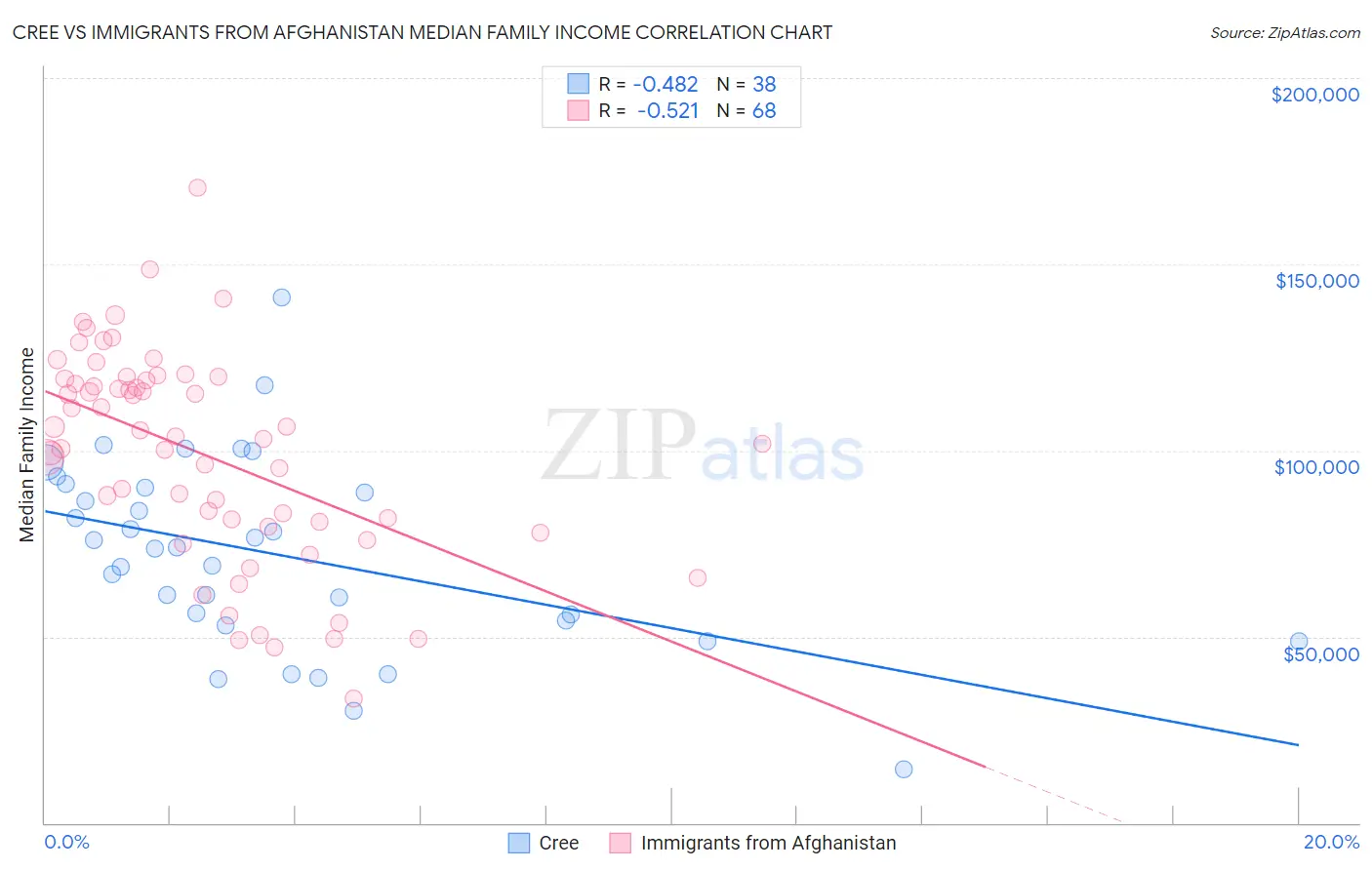 Cree vs Immigrants from Afghanistan Median Family Income