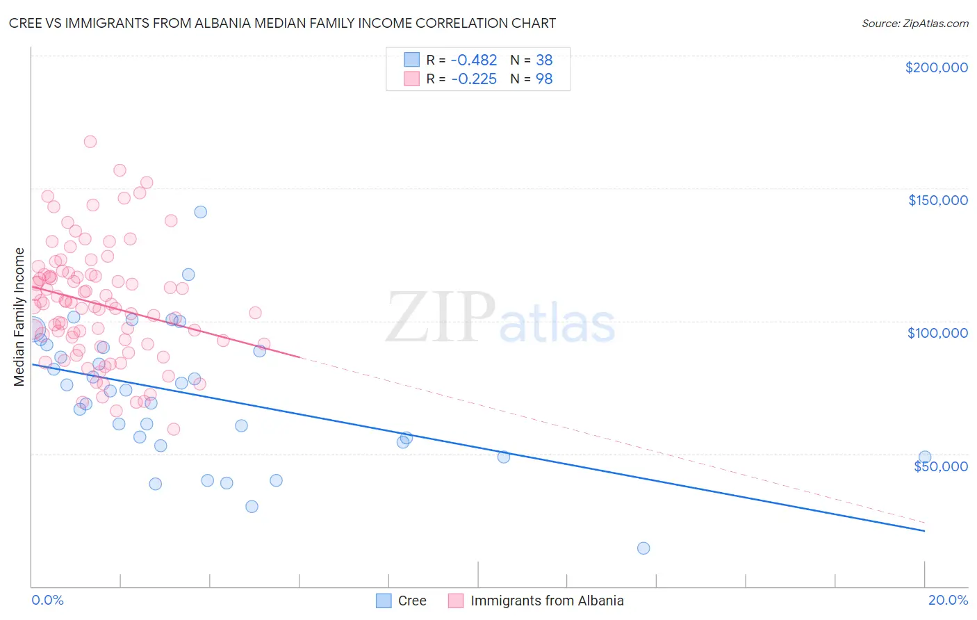 Cree vs Immigrants from Albania Median Family Income