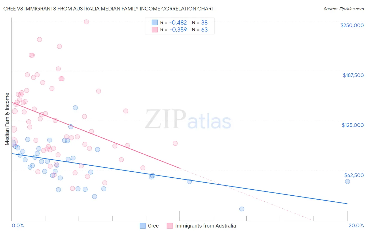 Cree vs Immigrants from Australia Median Family Income