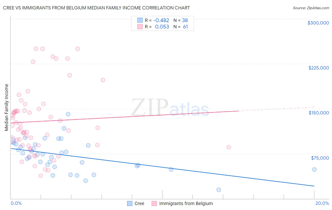 Cree vs Immigrants from Belgium Median Family Income