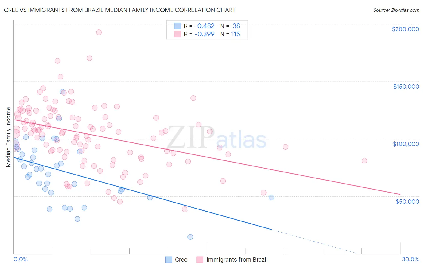 Cree vs Immigrants from Brazil Median Family Income