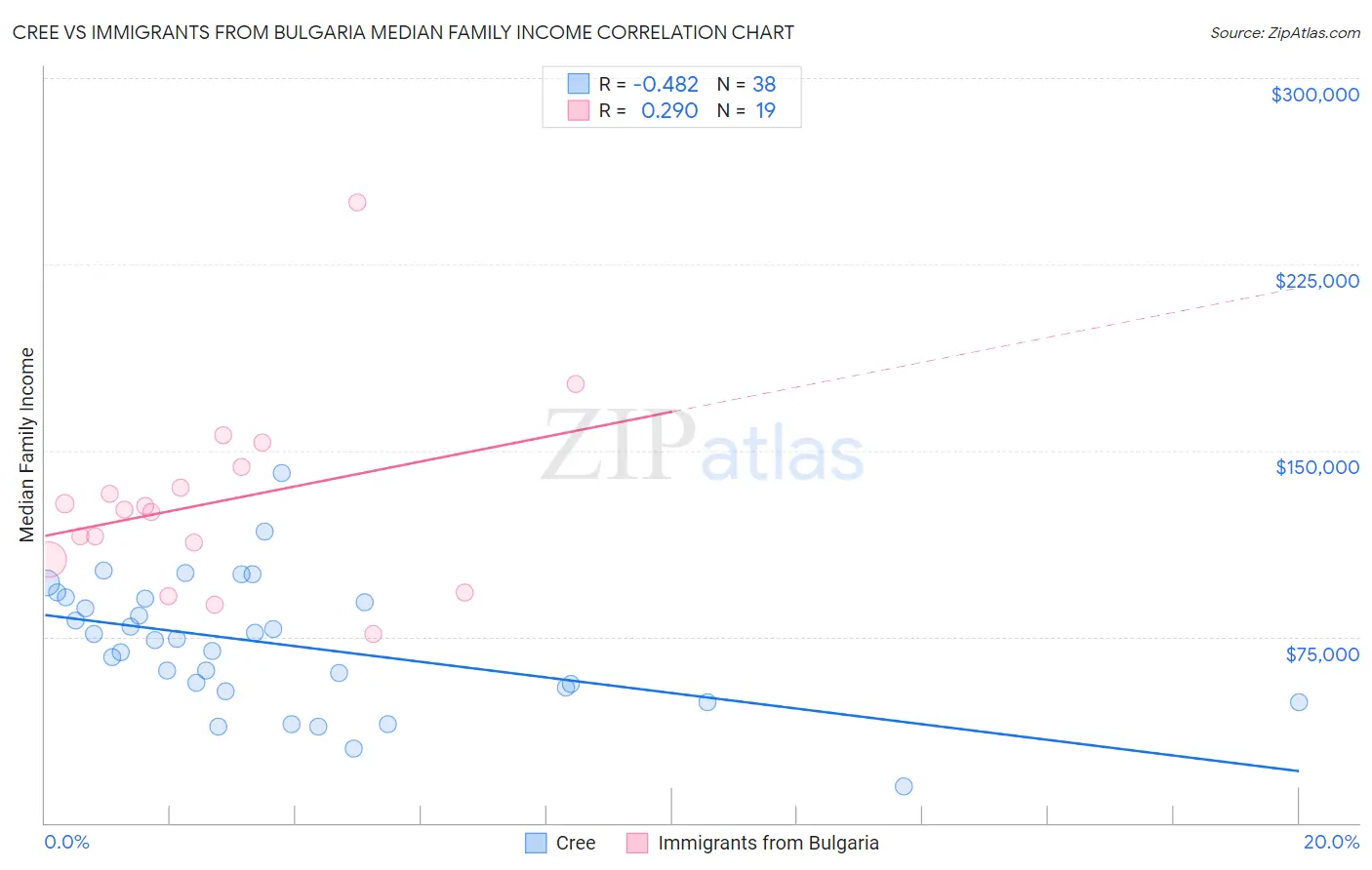 Cree vs Immigrants from Bulgaria Median Family Income