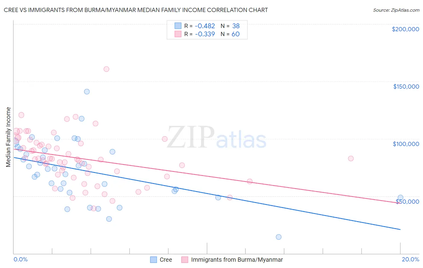 Cree vs Immigrants from Burma/Myanmar Median Family Income