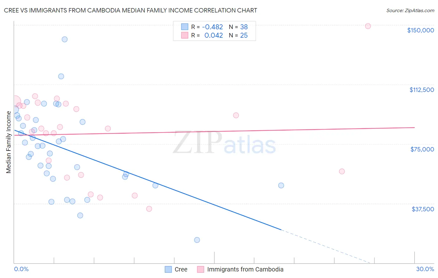 Cree vs Immigrants from Cambodia Median Family Income