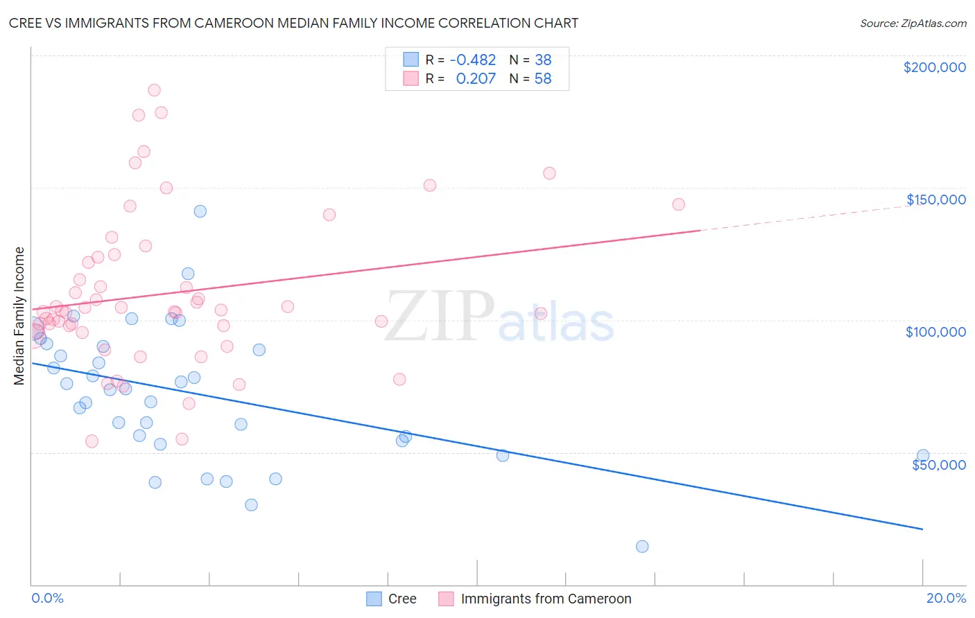 Cree vs Immigrants from Cameroon Median Family Income