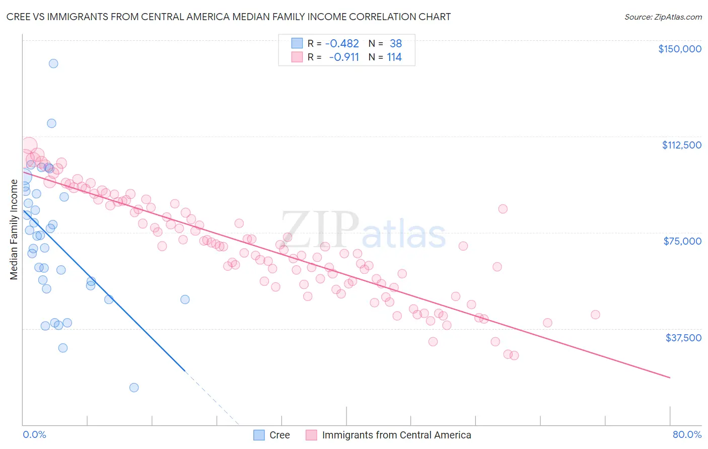 Cree vs Immigrants from Central America Median Family Income
