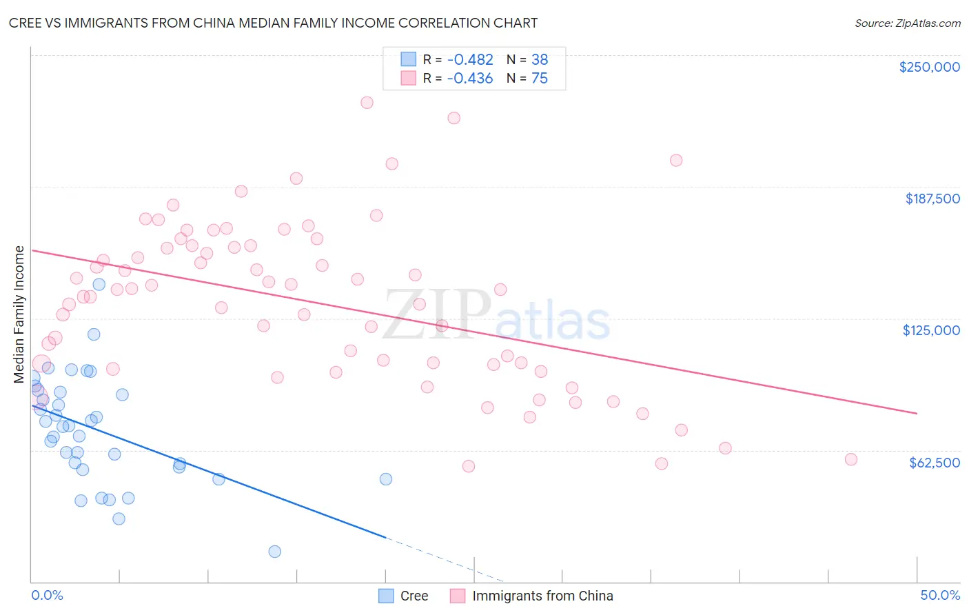 Cree vs Immigrants from China Median Family Income