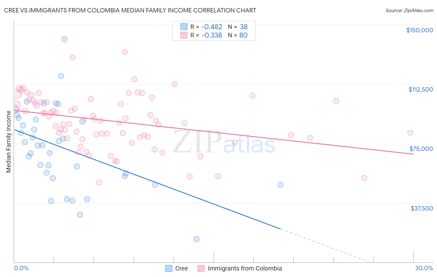 Cree vs Immigrants from Colombia Median Family Income