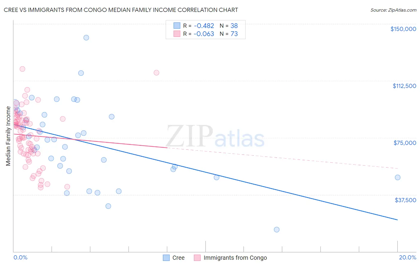 Cree vs Immigrants from Congo Median Family Income