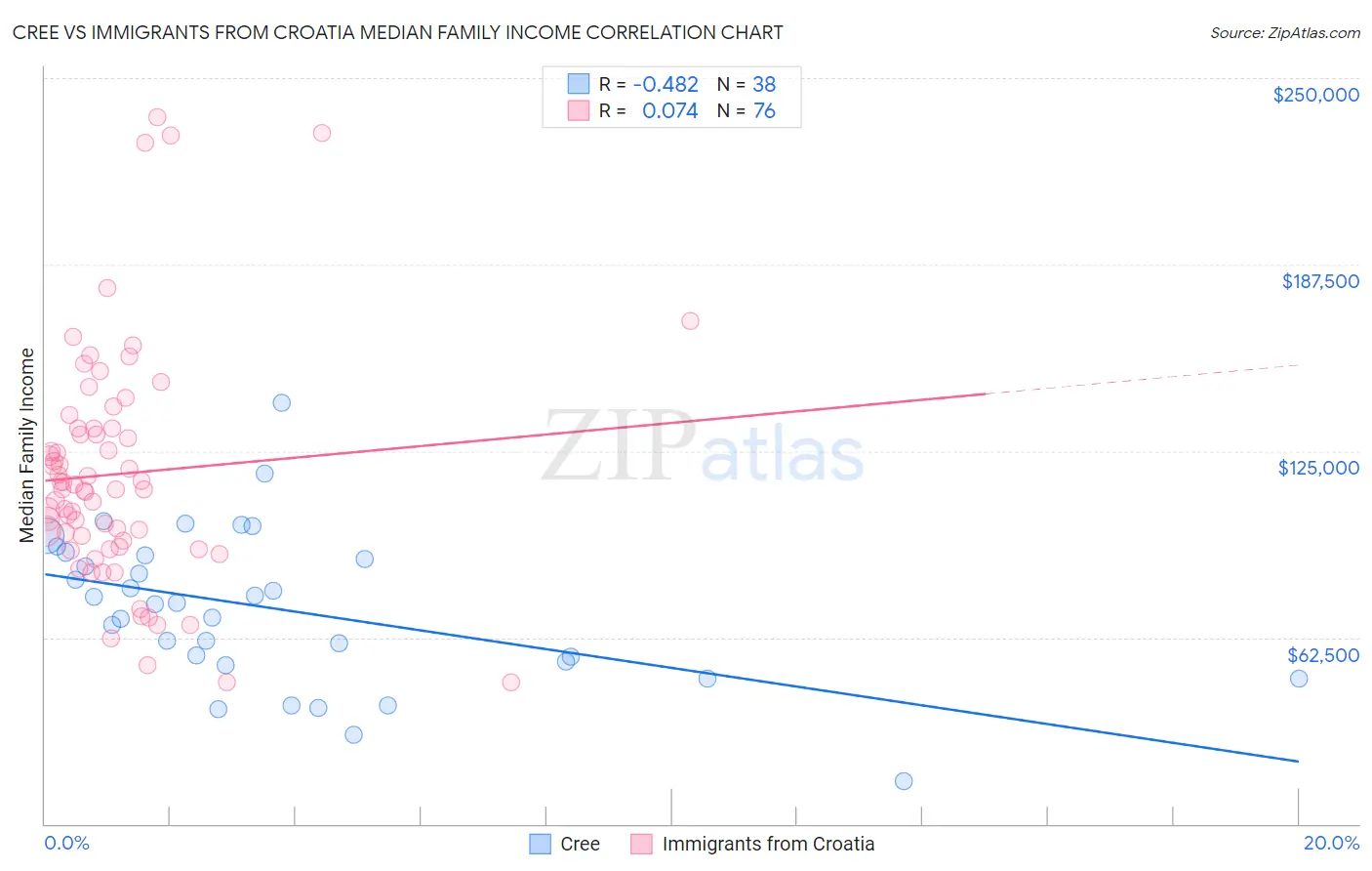 Cree vs Immigrants from Croatia Median Family Income