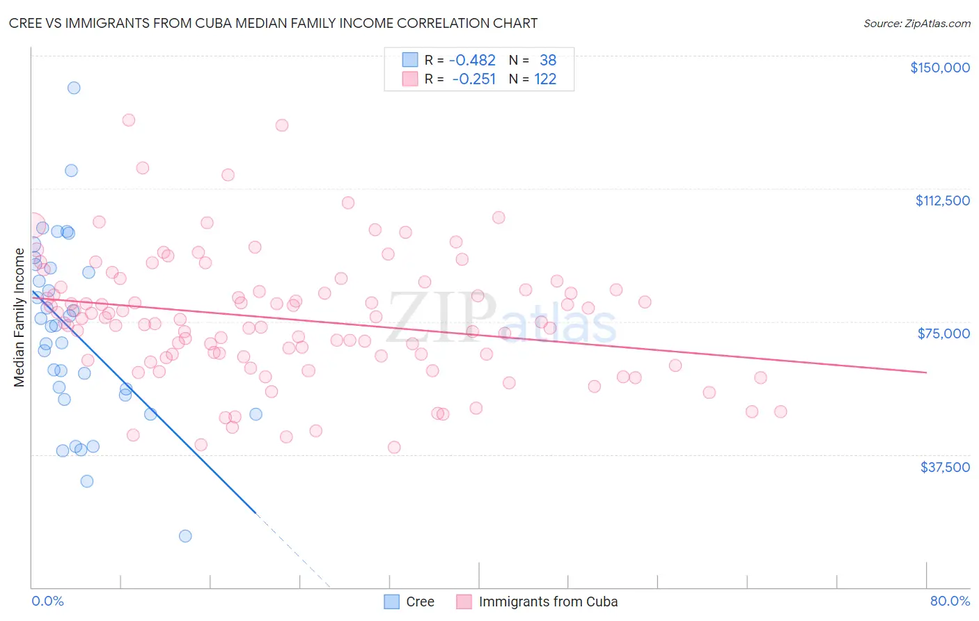 Cree vs Immigrants from Cuba Median Family Income