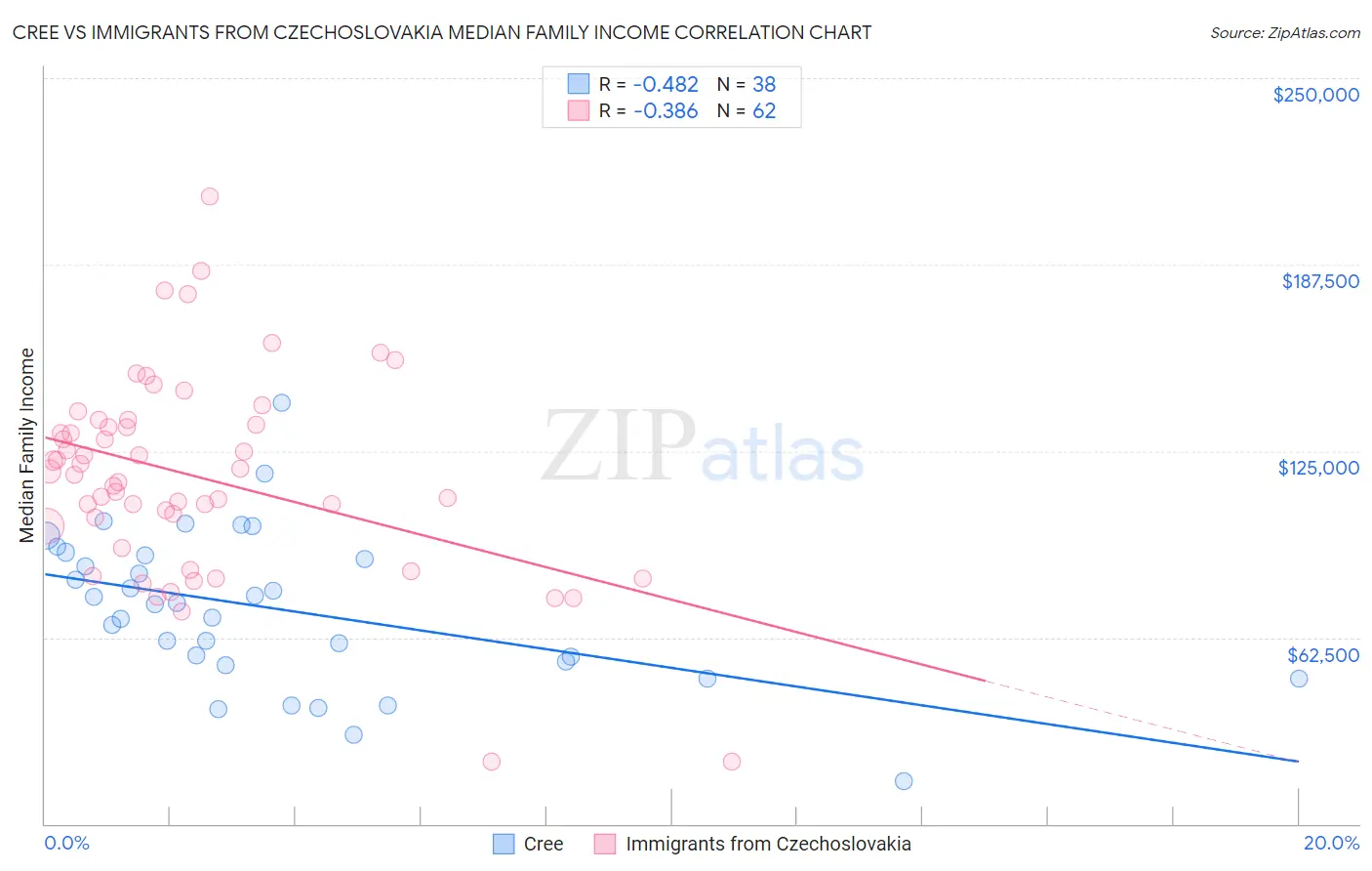 Cree vs Immigrants from Czechoslovakia Median Family Income