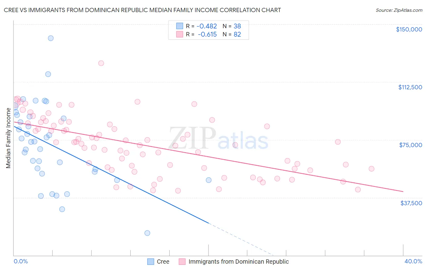 Cree vs Immigrants from Dominican Republic Median Family Income