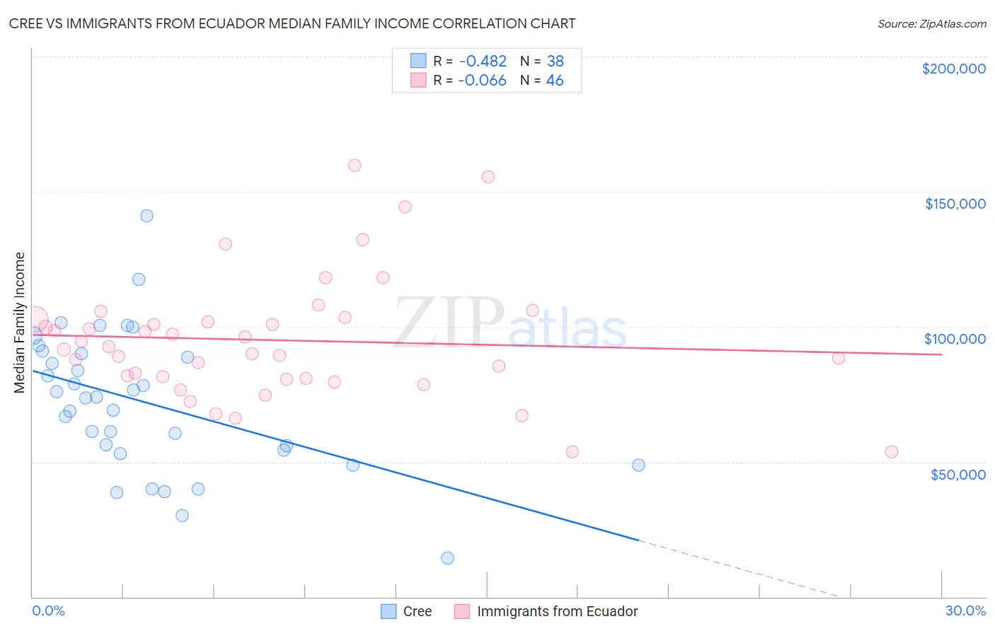 Cree vs Immigrants from Ecuador Median Family Income