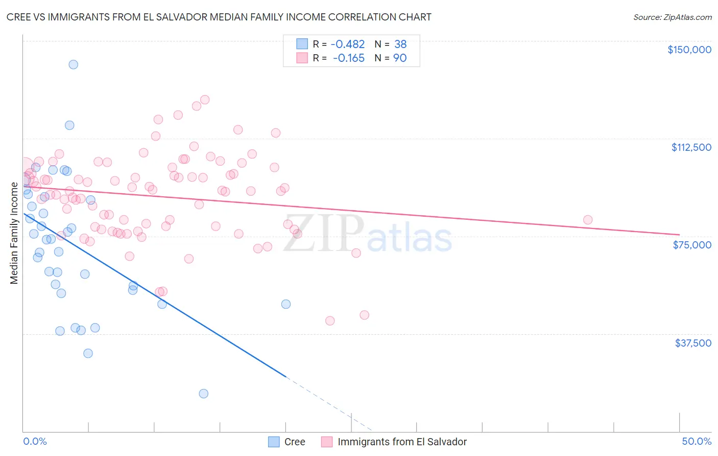 Cree vs Immigrants from El Salvador Median Family Income