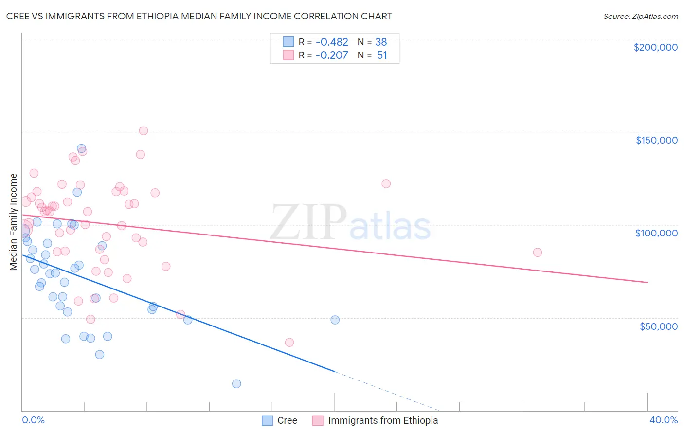 Cree vs Immigrants from Ethiopia Median Family Income