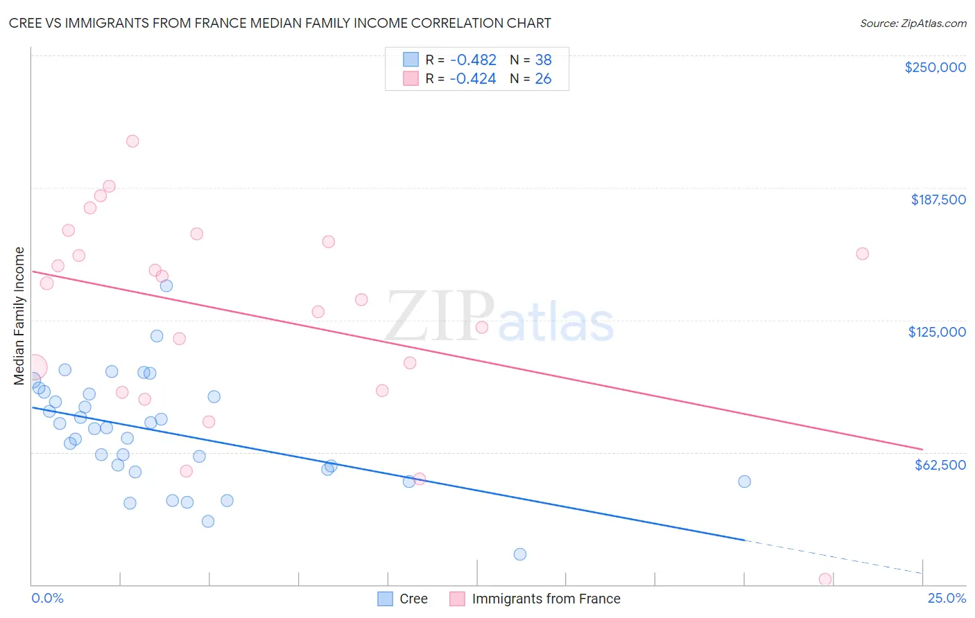 Cree vs Immigrants from France Median Family Income