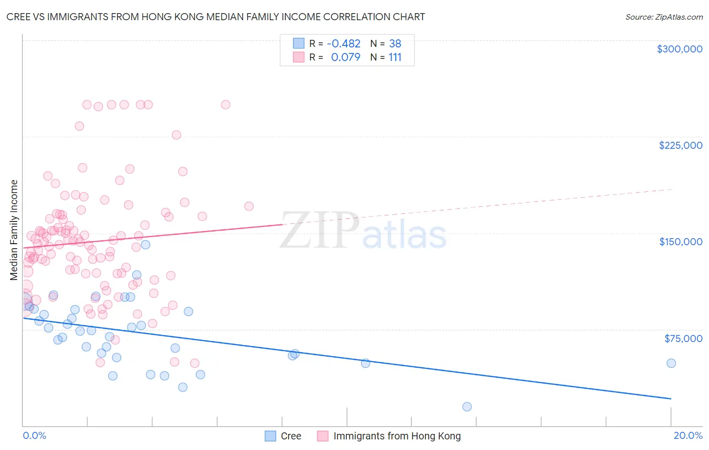 Cree vs Immigrants from Hong Kong Median Family Income