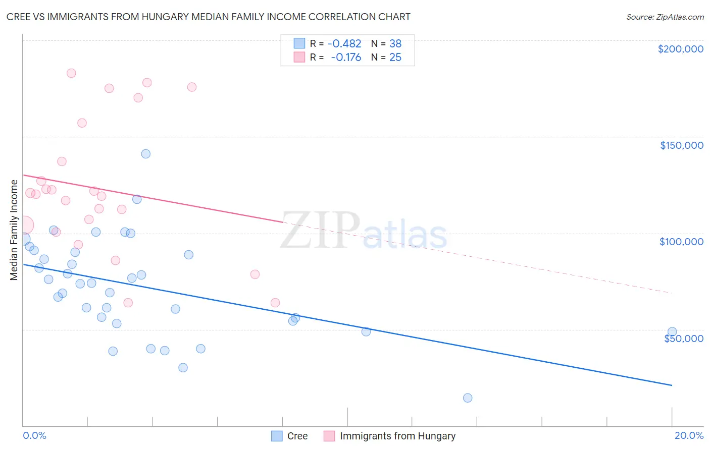 Cree vs Immigrants from Hungary Median Family Income