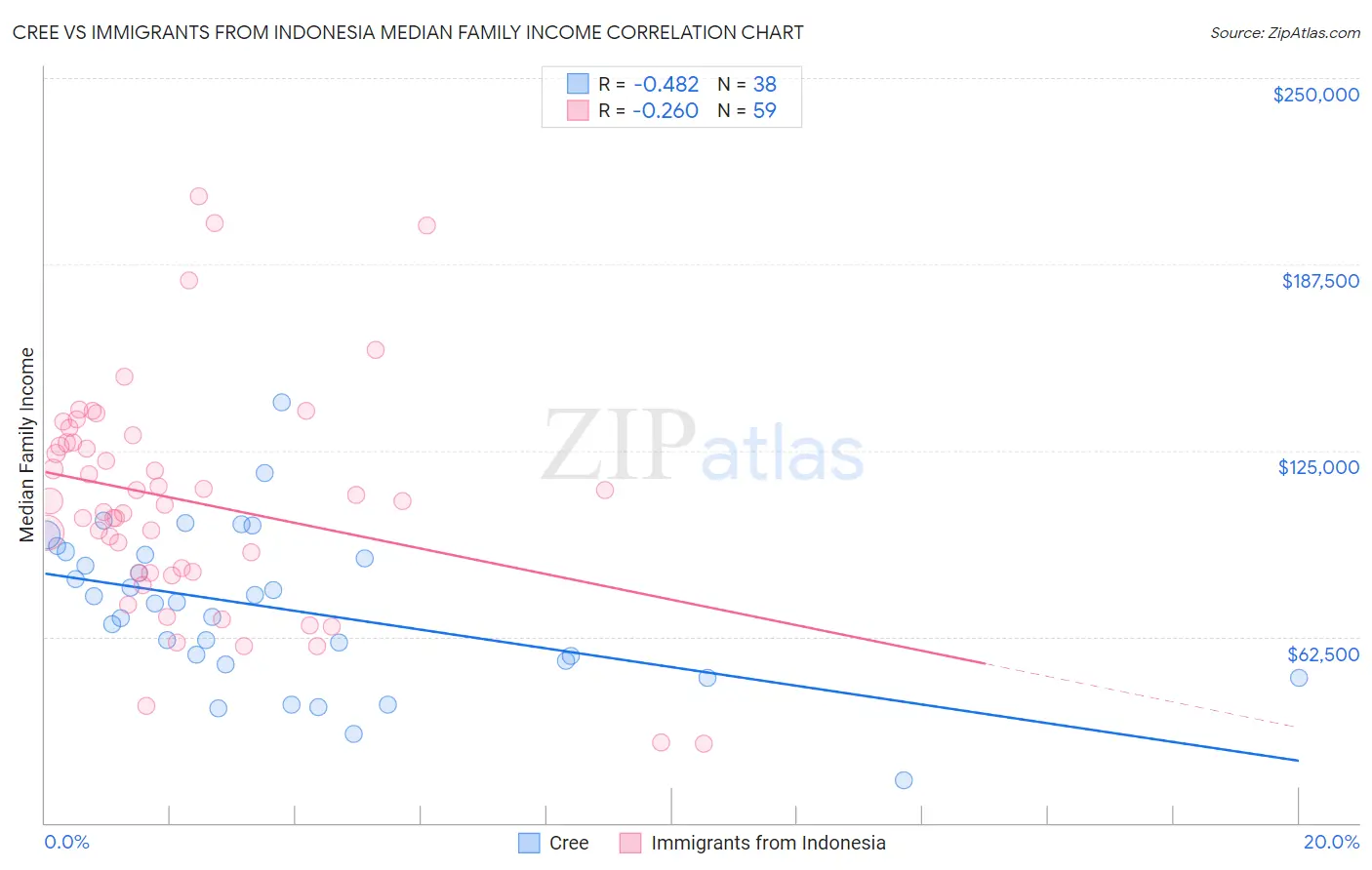 Cree vs Immigrants from Indonesia Median Family Income