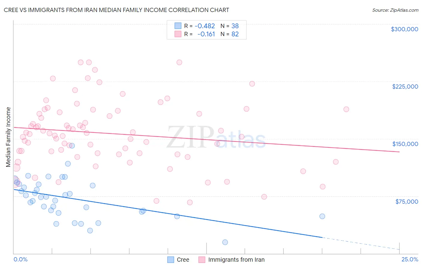 Cree vs Immigrants from Iran Median Family Income