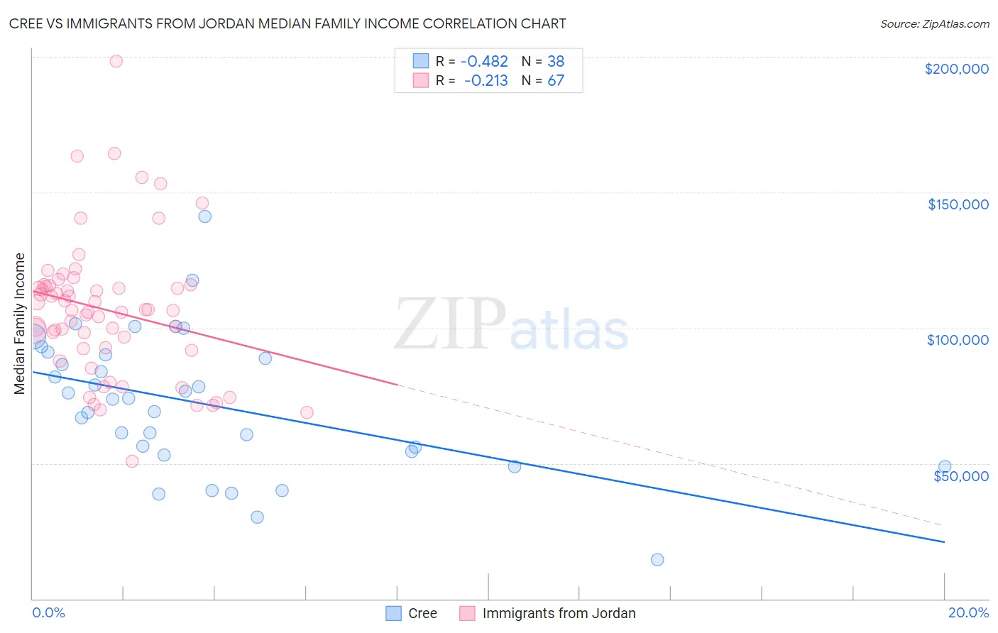 Cree vs Immigrants from Jordan Median Family Income